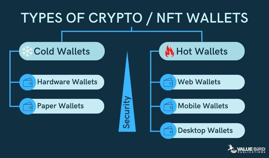 Types of Crypto / NFT wallets